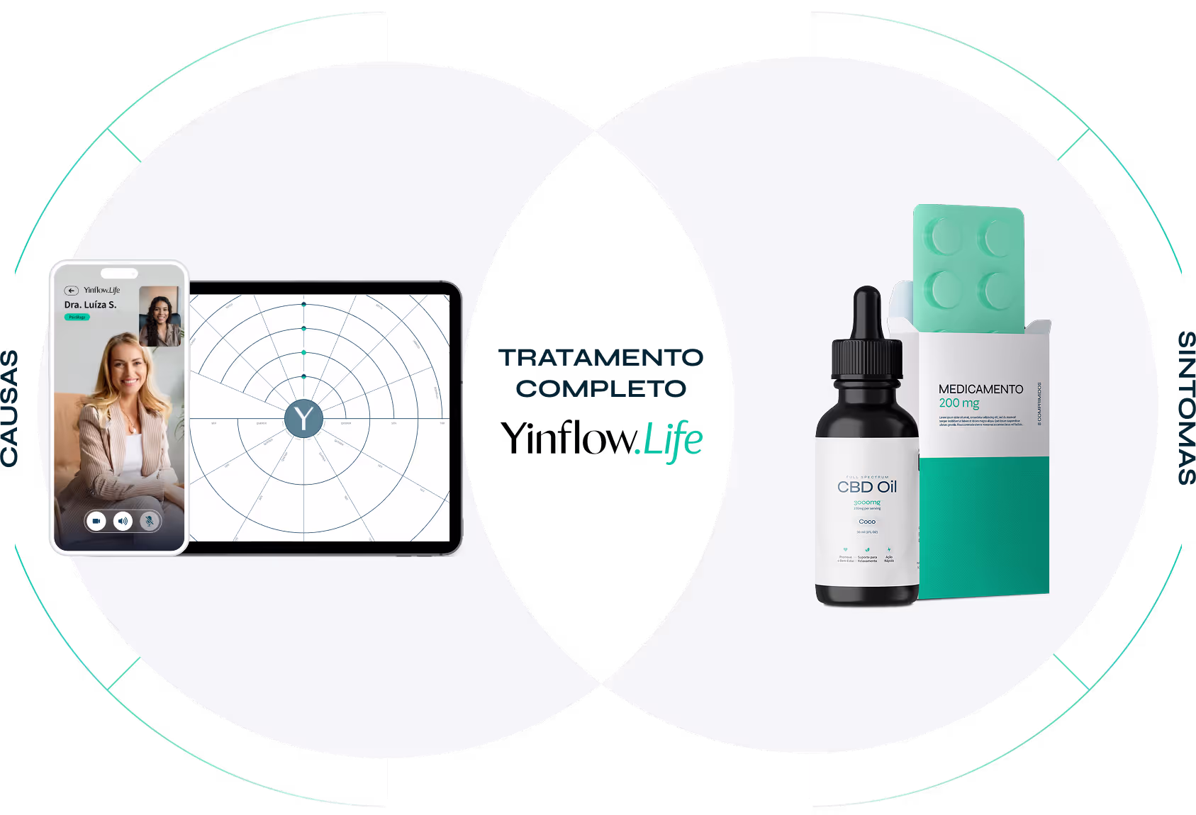 Um diagrama que une medicamentos e terapias, constituindo o tratamento completo Yinflow