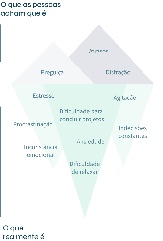Iceberg com causas ocultas do TDAH como ansiedade e estresse.