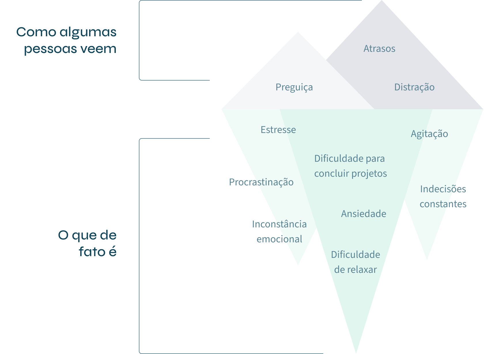 Iceberg com causas ocultas do TDAH como ansiedade e estresse.